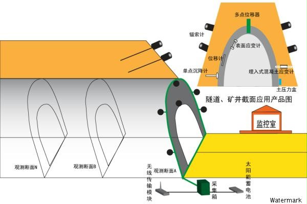 隧道、矿井监测系统