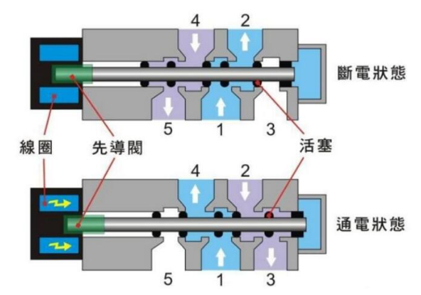 气动电磁阀的产品介绍及试验方法(图1)