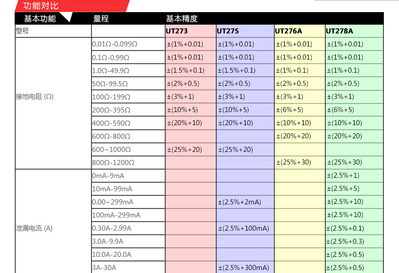 钳形接地电阻测试仪UT273自动量程数字电阻测量仪UT275介绍(钳形接地电阻测试仪UT273自动量程数字电阻测量仪UT275产品详情)(图2)